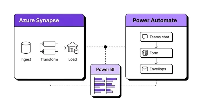 Agence Azure & Power Platform