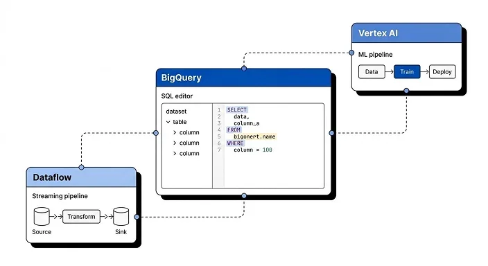 Agence Google Cloud & BigQuery