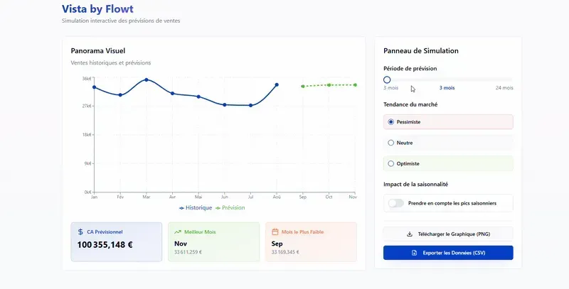 prévision des ventes par IA