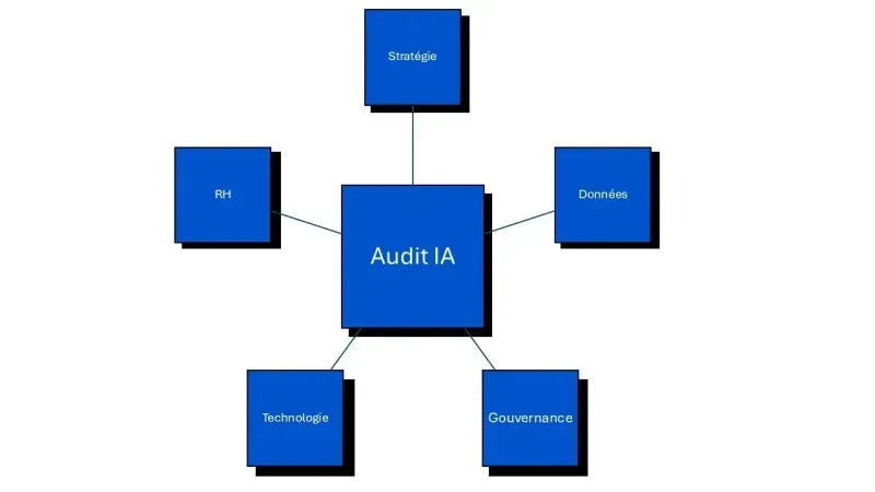 Audit de maturité IA
