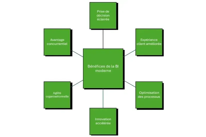 avantages BI moderne