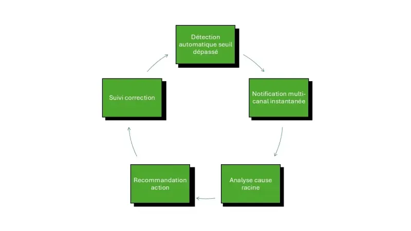 implémentation BI BTP