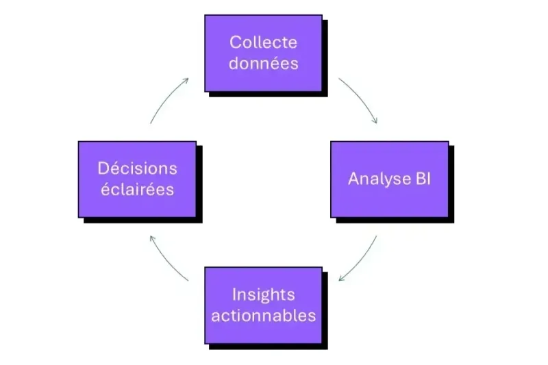 BI réduction couts BTP