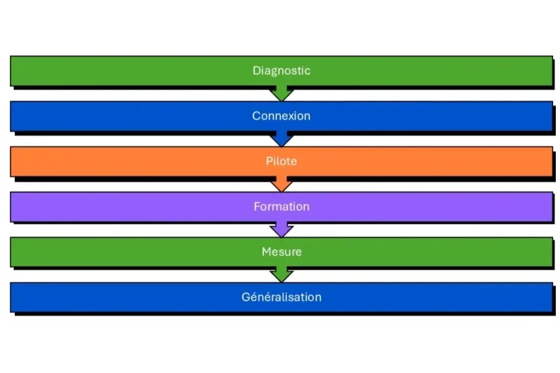 timeline déploiement BI
