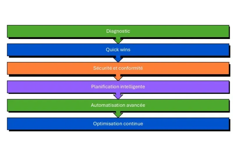 implémentation IA BTP