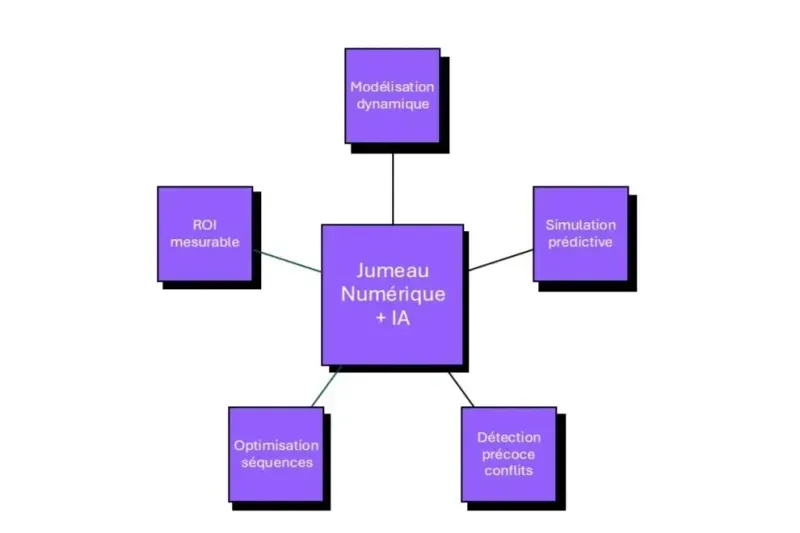 IA jumeaux numériques