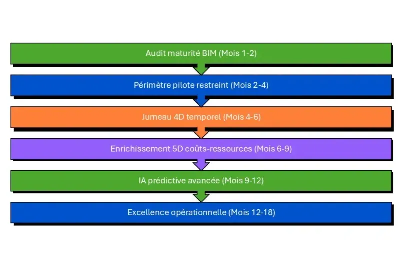 implémentation jumeaux numériques BTP IA