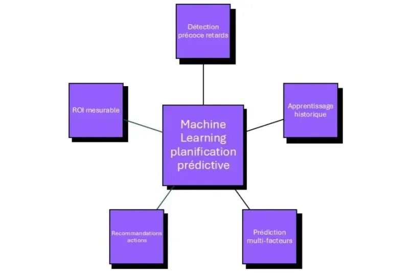 prédiction Machine Learning