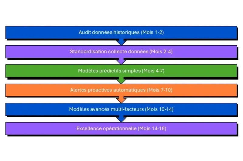 implémentation Machine Learning
