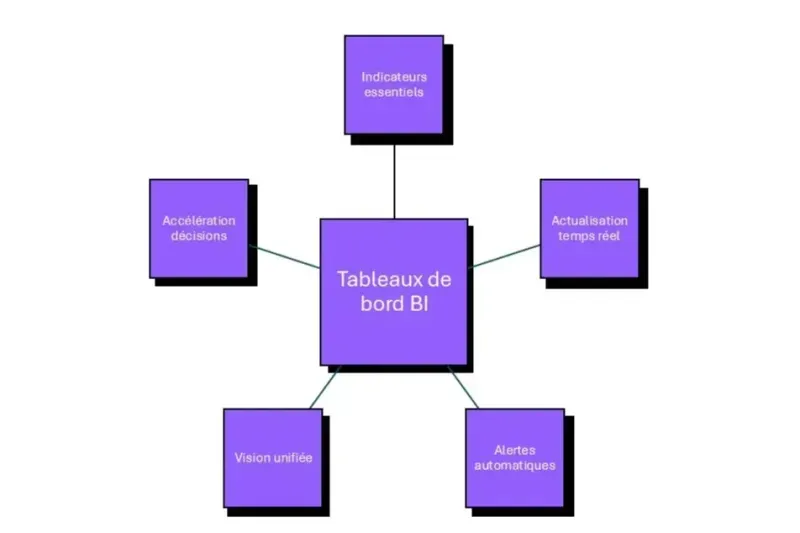 tableaux de bord BI