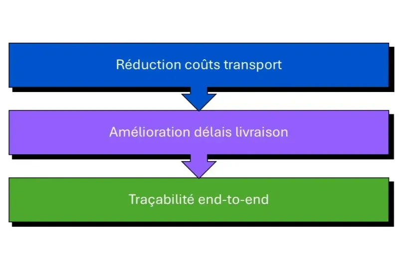 améliorations permises par la BI