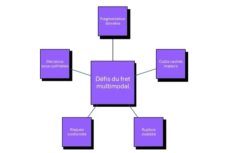 défis fret multimodal