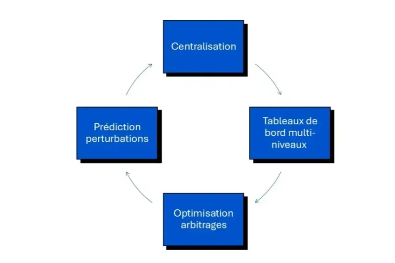 fret multimodal BI bénéfices