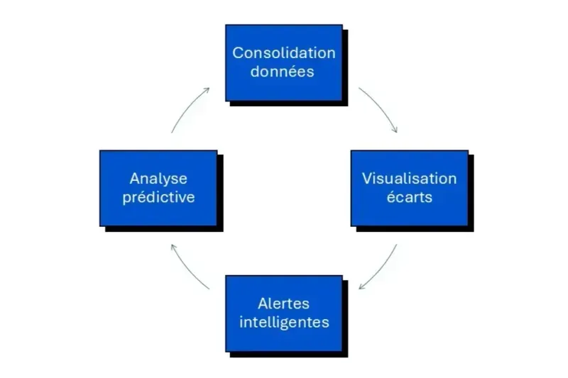 optimisatiopn rentabilité BI