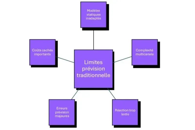 limites prévision traditionelle