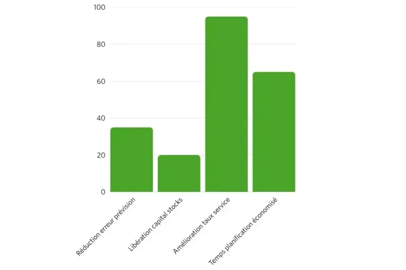 améliorations IA cas client