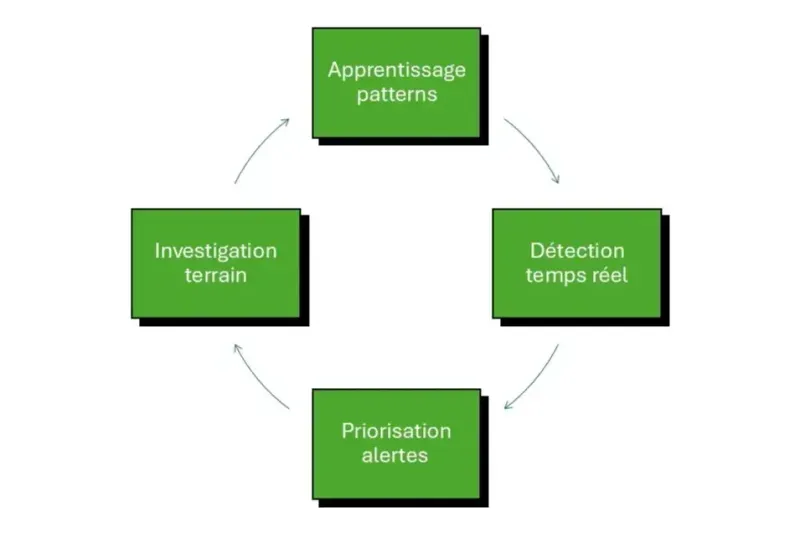 amélioration continue IA prédiction inventaire