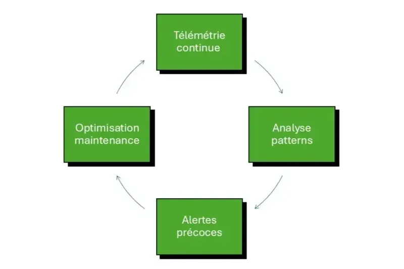 maintenance prédictive IA