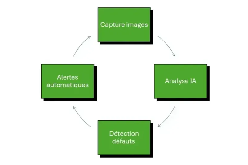 amélioration continue IA