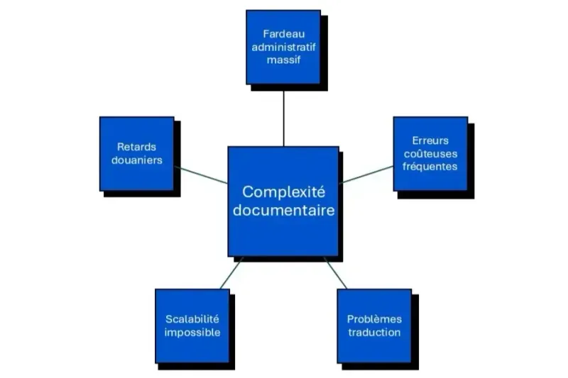 complexité documentaire