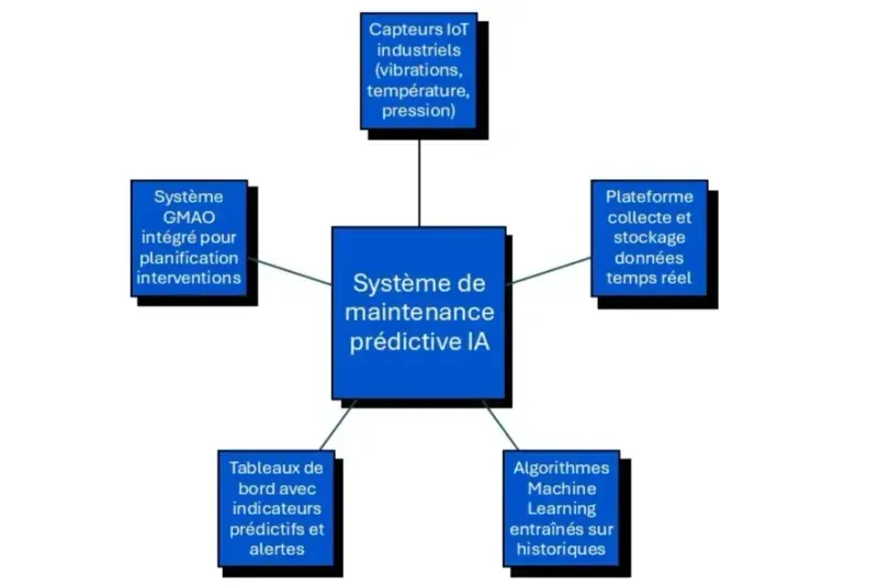 maintenance prédicitve par IA 