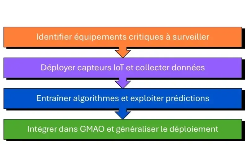 démarche implémentation IA