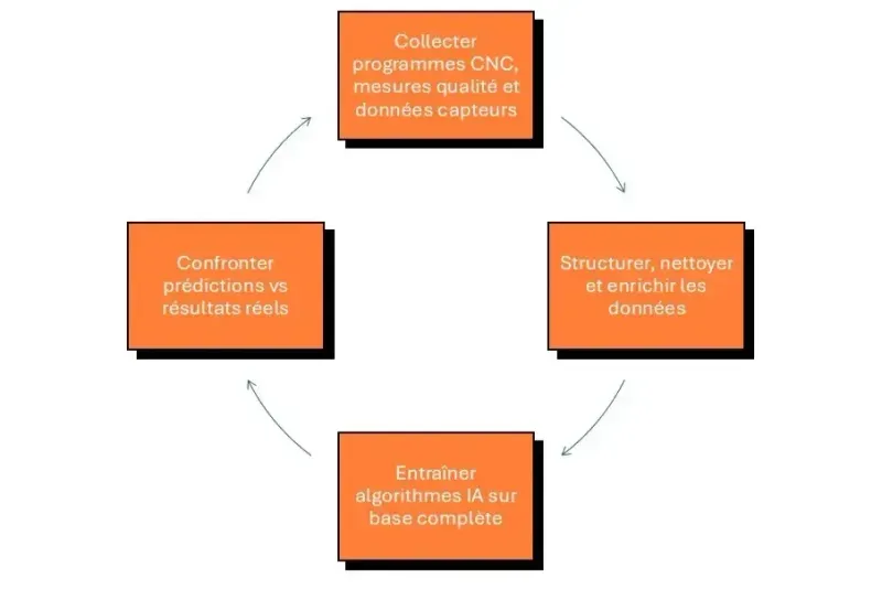cercle vertueux IA CNC