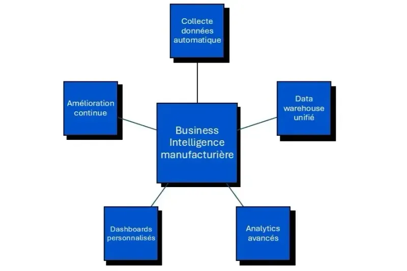 avantages BI  industrie