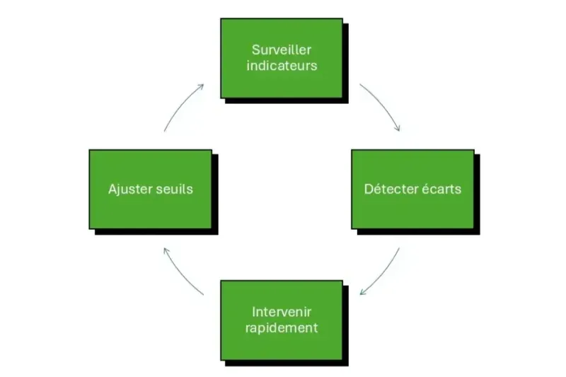 processus optimisés industrie
