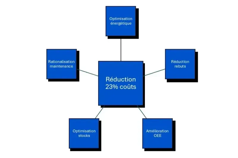 réduction  coûts industrie