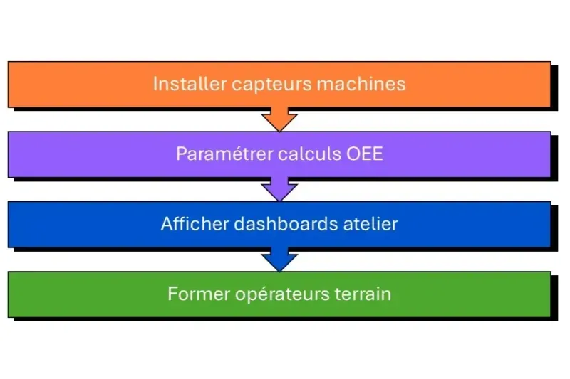 processus transformation BI