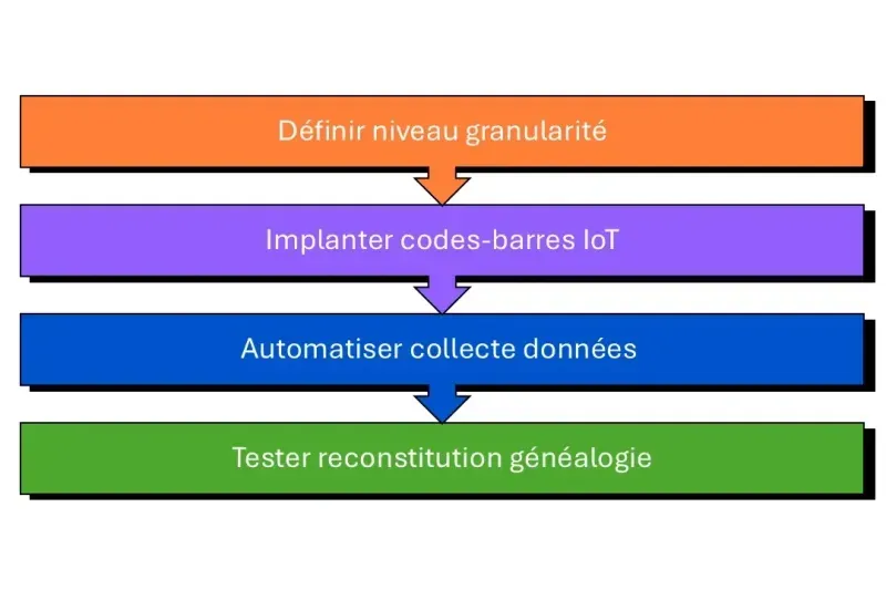 implémentation BI industrie