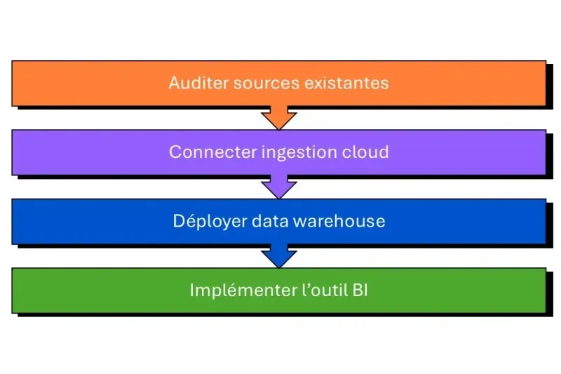 implémentation BI étapes