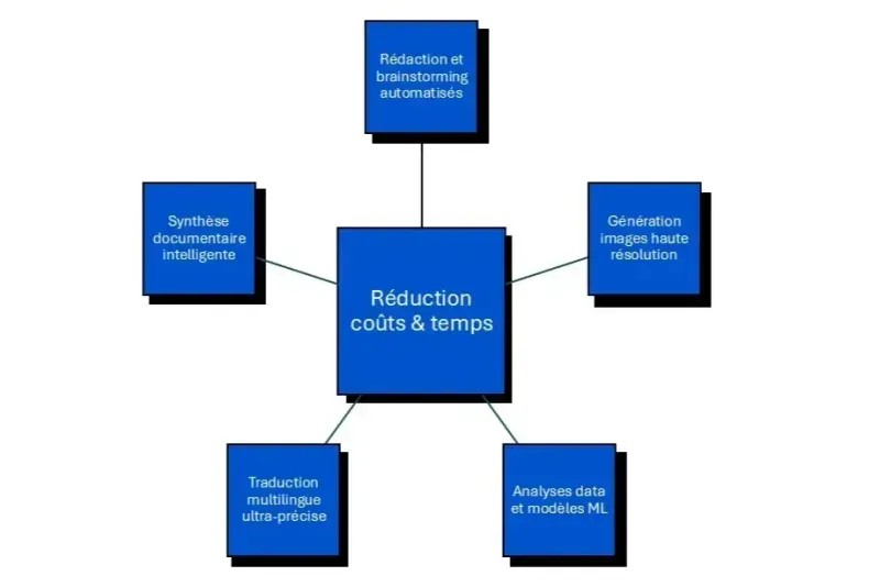 IA gratuite bénéfices