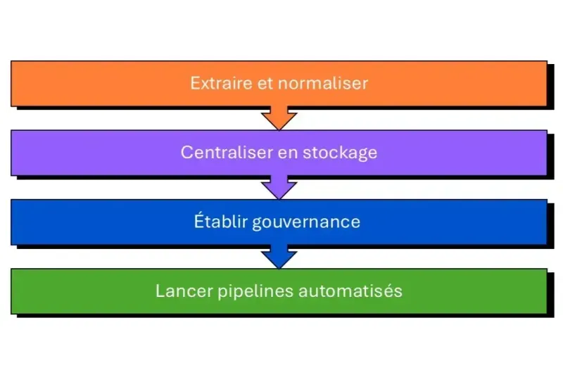 timeline stockage données