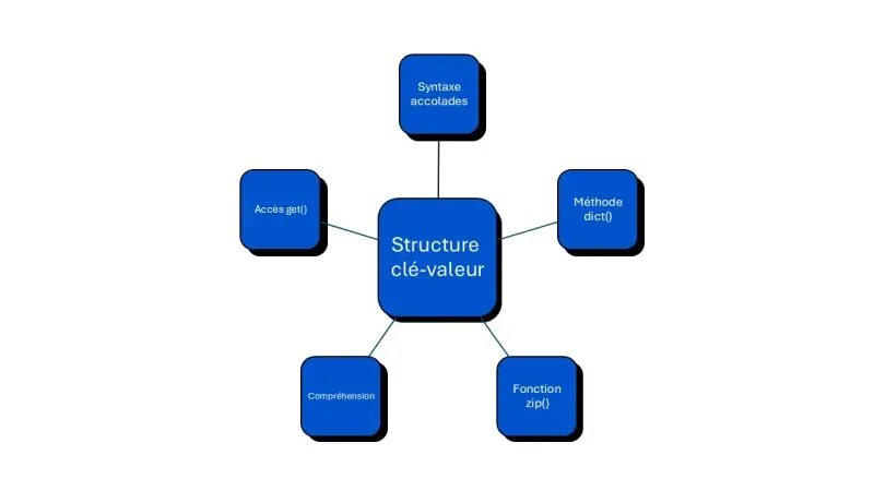 structure dictonnaire Python