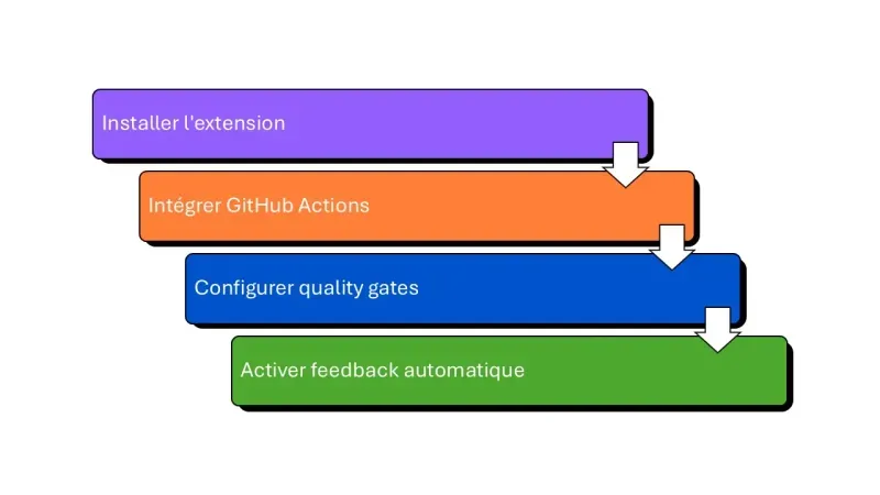 timeline intégration claude code