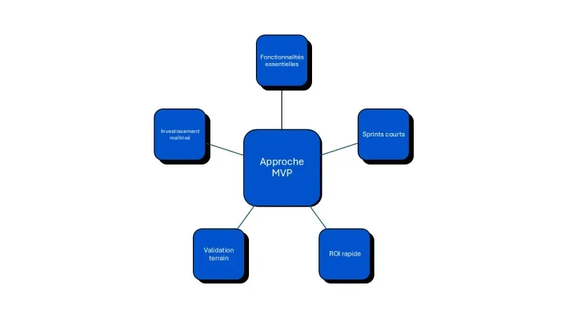 fonctionnement approche MVP