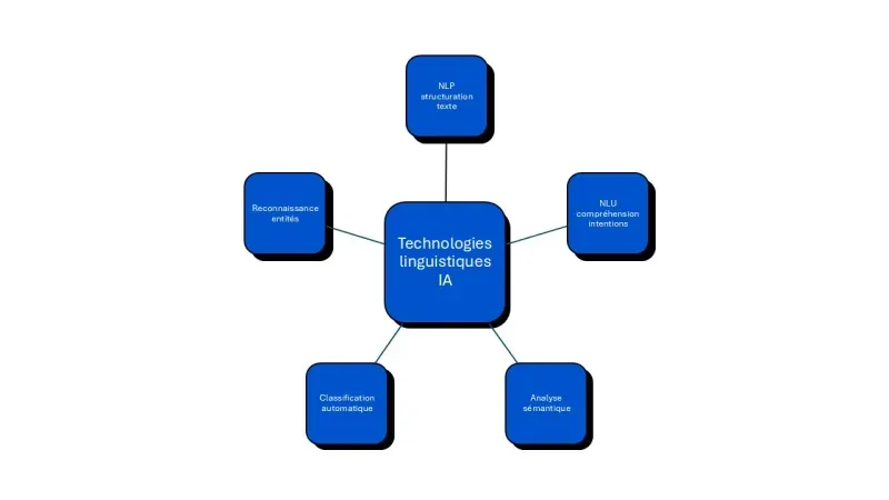 technologies linguistiques de l'IA