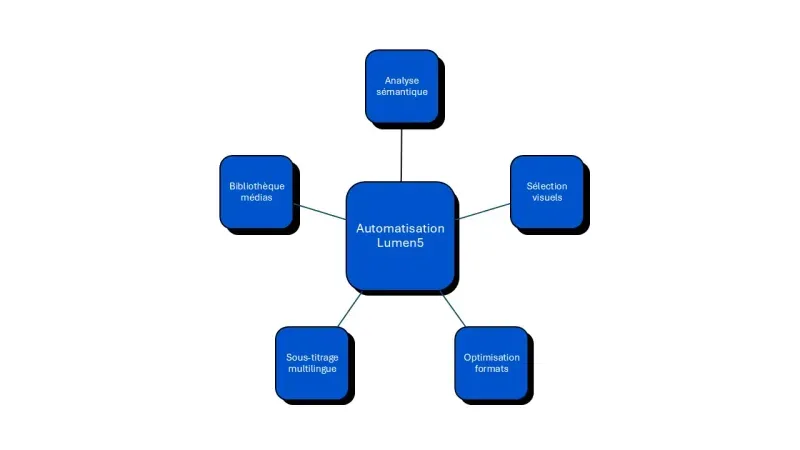 fonctionnalités Lumen5