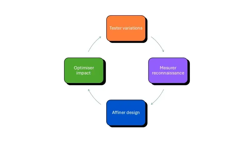 optimisation constante