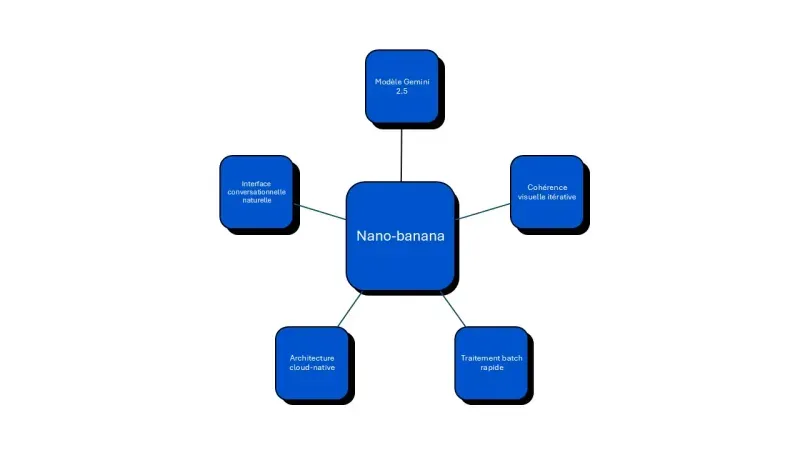 nano banana fonctionnalités