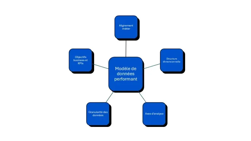 modèle de données performant
