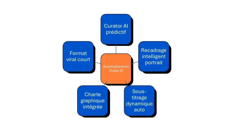 automatisation vidéo IA
