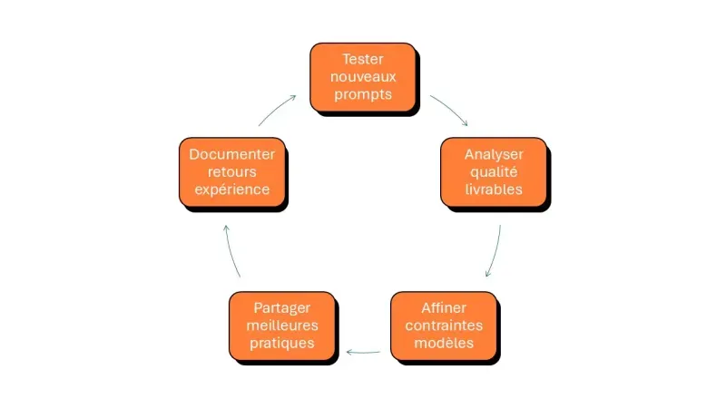 ne jamais rester passif