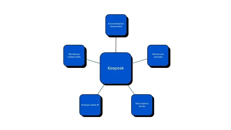 keepek fonctionnalités