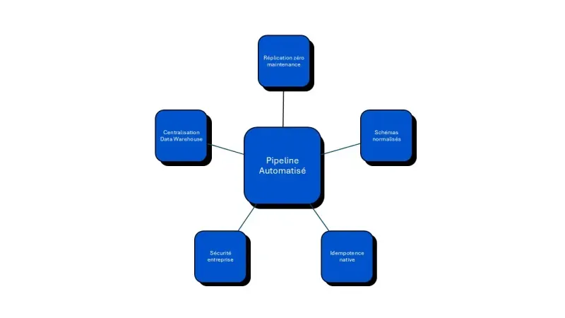 fivetran fonctionnement