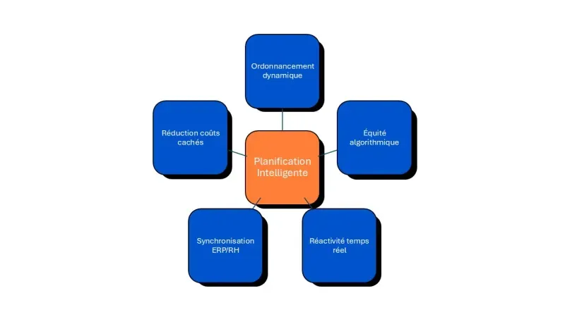 planification intelligente