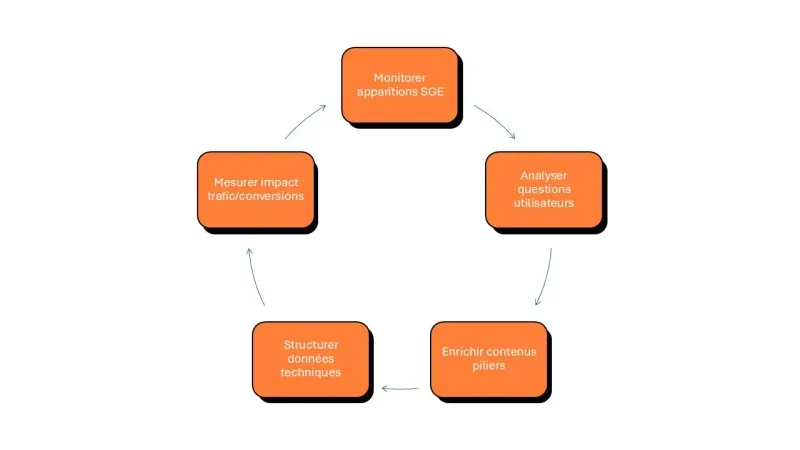 rester à jour est primordial
