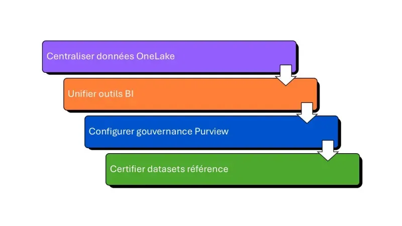 comment utiliser fabric progressivement ?